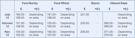 market prices