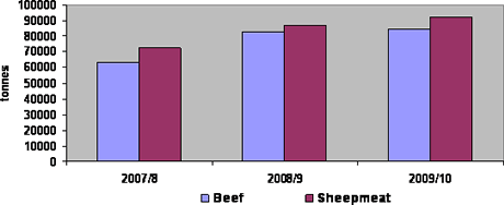 UK Beef and Sheepmeat Export Volumes