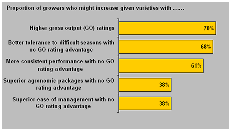 Willingness to Consider Increasing Hybrid Growing