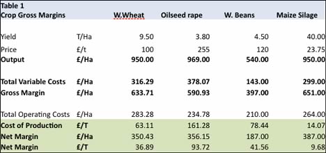 Crop Gross Margins