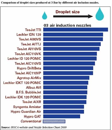 Droplet Size Details Growers with Air Inclusion Nozzle Choice