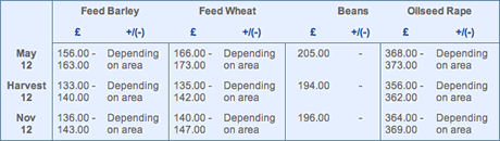 market prices