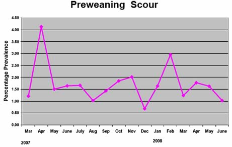 preweaning scour