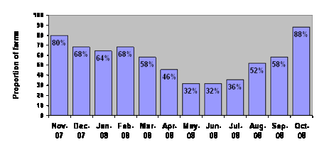 Year Round Farm Rat Baiting Pattern 2007/8