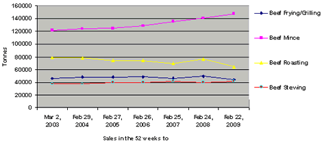 beef sales