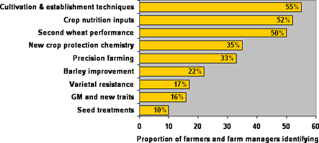 British Growers Research & Development Support Priorities