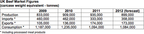 UK Beef Market Figures