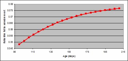 Change in the ratio of fat trim to saleable meat yield in relation to the age of female lambs