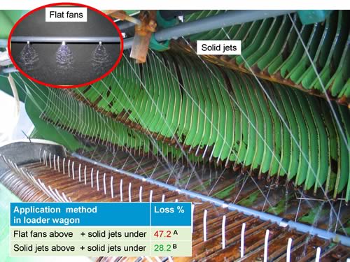 Solid jets from above and below give best coverage in forage loader wagons. Fan jets (inset) can result in spray drift.