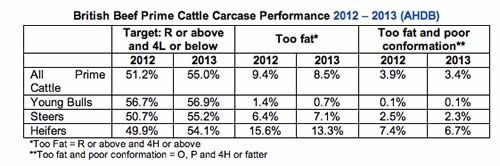 British Beef Prime Cattle Carcase Performance 2012 – 2013 (AHDB)