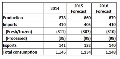 Actual and forecast supplies of beef and veal in the UK (‘000 tonnes)