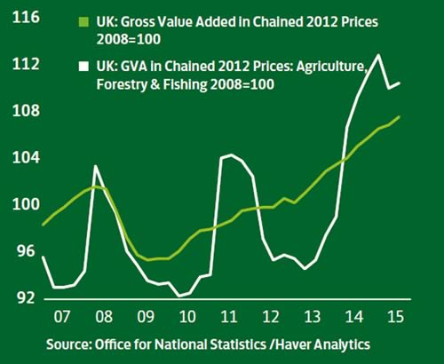 A comparison of the UK economy in GVA terms compared with the Agriculture, Forestry and Fishing sector