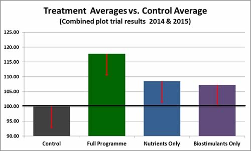 Marketable & total yield response - treatments vs. control (2015)