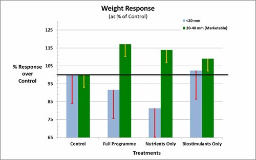 Marketable & total yield response - treatments vs. control (2015)