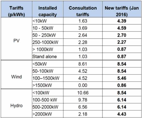 Turbines